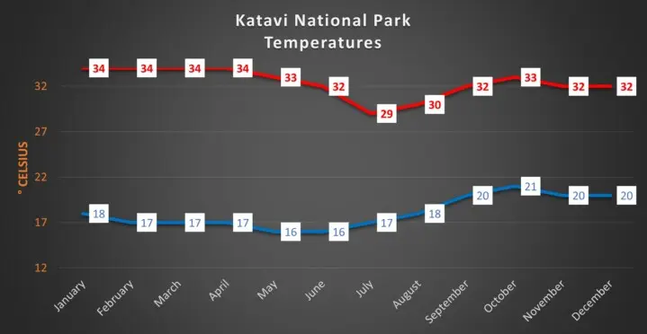 Katavi average temperatures