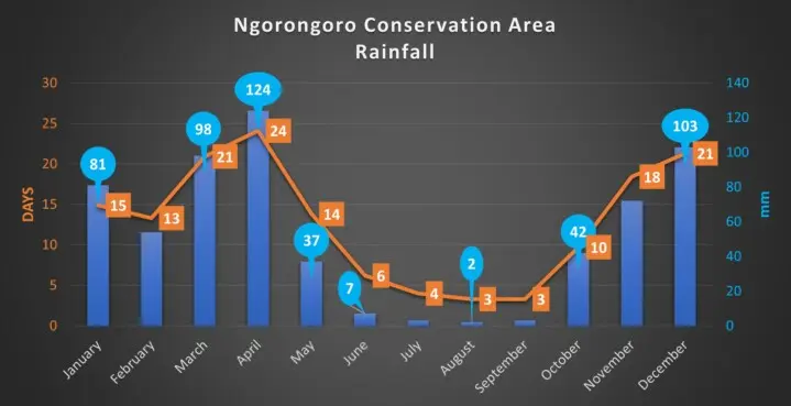 Ngorongoro  Rainfall over the year