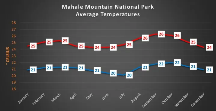 Mahale average temperatures